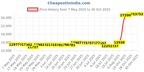 amazon.in kelme Mens Soccer Cleats MG Shoes Calf-Skin Outdoor Artificial Grass Slip-Resistant Cushioning Competition Training Sneakers kelme Price History Graph from 7 May 2025 to 30 Oct 2025