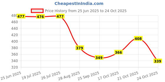 amazon.in nike Mens SOCKS nike Price History Graph from 25 Jun 2025 to 21 Oct 2025