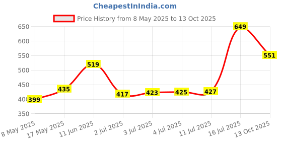 amazon.in skechers MENS-SOCKS-3PK MENS HALF TERRY ANKLE-S20077ID-MULTL-L (S20077ID-MULT_L) skechers Price History Graph from 8 May 2025 to 13 Oct 2025