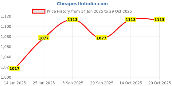 amazon.in theater Men’s Socks Collection | Box of 3 | Soft Cotton | Stylish & Comfortable | Formal & Casual Wear | Men's Gift Set theater Price History Graph from 14 Jun 2025 to 29 Oct 2025