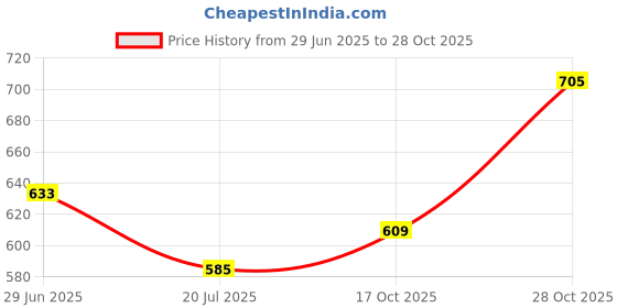 amazon.in bonjour Men's Socks (Pack of 3)(BROGWL-17F-PO3_Brown_Free) bonjour Price History Graph from 29 Jun 2025 to 28 Oct 2025
