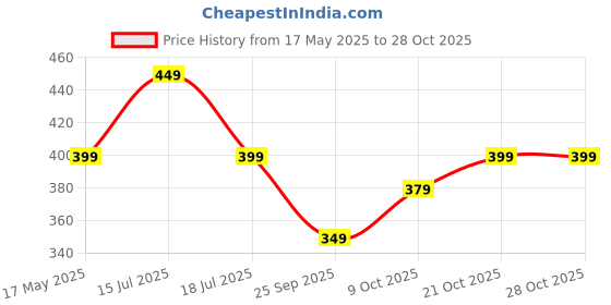 amazon.in celary Mens Socks||Ankle Lenth||Office Use Cotton socks||Odour free || Every Day Use celary Price History Graph from 17 May 2025 to 28 Oct 2025