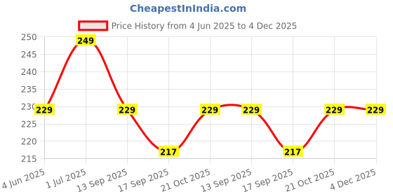 amazon.in Men's Soft Acupressure Slippers with Cushion Slipper for Adult| Comfortable & Light Weight | Stylish & Anti-Skid| Waterproof & Everyday Flip Flops for Gents/Boys Price History Graph from 4 Jun 2025 to 4 Dec 2025