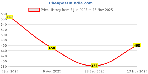 amazon.in lancer Mens Soft-Army Clog lancer Price History Graph from 5 Jun 2025 to 13 Nov 2025