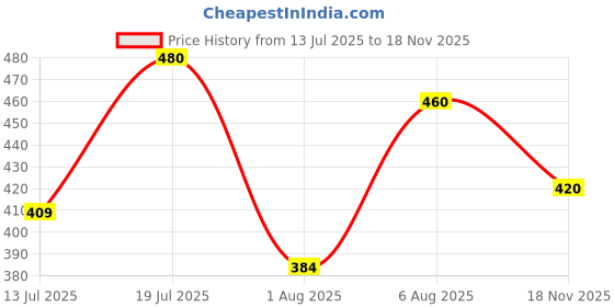 amazon.in lancer Mens Soft-Army Clog lancer Price History Graph from 13 Jul 2025 to 18 Nov 2025