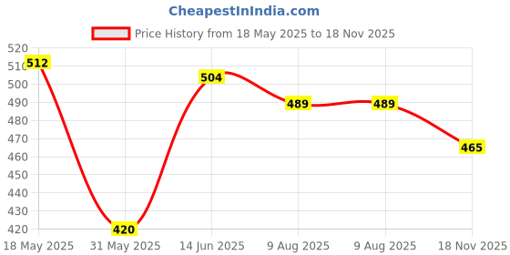 amazon.in lancer Mens Soft-Class Clog lancer Price History Graph from 18 May 2025 to 18 Nov 2025
