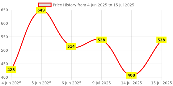 amazon.in lancer Mens Soft-Class Clog lancer Price History Graph from 4 Jun 2025 to 15 Jul 2025