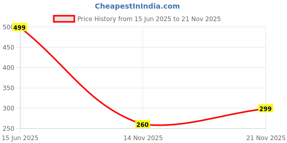 amazon.in zoiro Men's Soft Classic Cotton Blend Outer Elastic Solid Briefs (Pack of 2) zoiro Price History Graph from 15 Jun 2025 to 21 Nov 2025