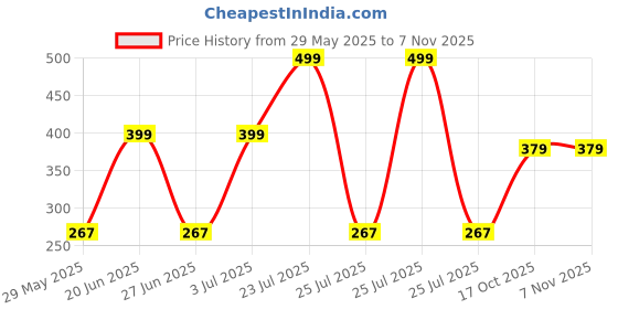 amazon.in zoiro Men's Soft Classic Cotton Solid Vest (Pack of 2) zoiro Price History Graph from 29 May 2025 to 6 Nov 2025