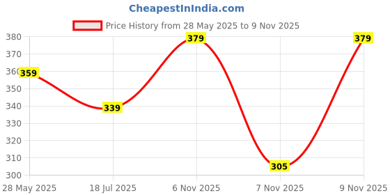 amazon.in zoiro Men's Soft Classic Cotton Solid Vest (Pack of 2) zoiro Price History Graph from 28 May 2025 to 9 Nov 2025