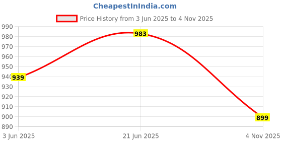 amazon.in foxdx Men's Soft Cotton Kurta Knee Length Mirror Embroidered Traditional Kurta for Men foxdx Price History Graph from 3 Jun 2025 to 4 Nov 2025