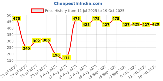 amazon.in frenchie Men's Soft Cotton Printed Boxer Shorts with Two Side Pockets frenchie Price History Graph from 11 Jul 2025 to 19 Oct 2025