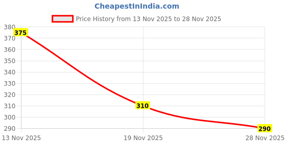 amazon.in zoiro Men's Soft Cotton Solid Trunks Combo Pack zoiro Price History Graph from 13 Nov 2025 to 28 Nov 2025