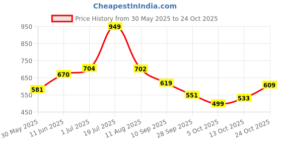 amazon.in power Men's SOFT E Flip-Flops power Price History Graph from 30 May 2025 to 24 Oct 2025