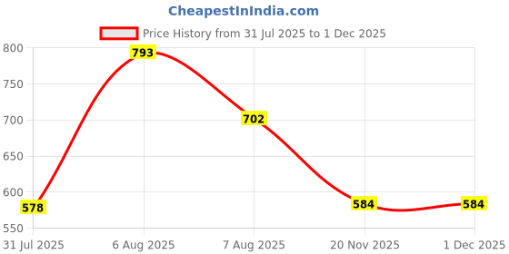 amazon.in power Men's SOFT E Flip-Flops power Price History Graph from 31 Jul 2025 to 30 Nov 2025