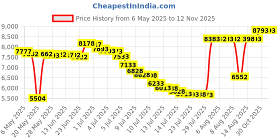 amazon.in dolcevida Men's Soft Shell Sweatshirt Full-Zip Midweight Fleece Sweater Knit Jacket dolcevida Price History Graph from 6 May 2025 to 12 Nov 2025