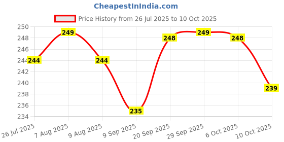 amazon.in Men's Soft Socks/Ankle Length | Odour-Free/Available in Combo Packs/pack of 2 / color od 2 can be any from 5 Price History Graph from 26 Jul 2025 to 10 Oct 2025