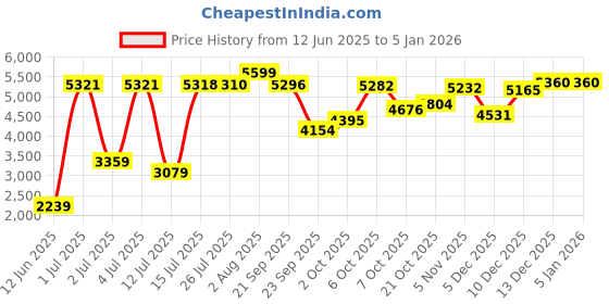 amazon.in reebok Mens Soft Trust Walk Sneaker reebok Price History Graph from 12 Jun 2025 to 5 Jan 2026