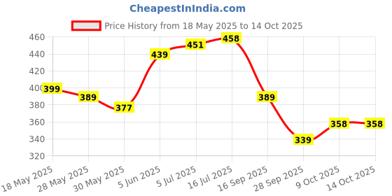 amazon.in bata Men's Softilo Slipper bata Price History Graph from 18 May 2025 to 13 Oct 2025