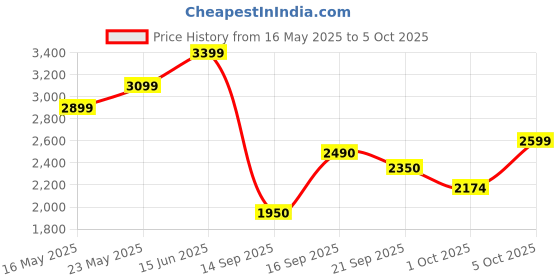 amazon.in puma Men's Softride Clean V2 Running Shoe puma Price History Graph from 16 May 2025 to 5 Oct 2025