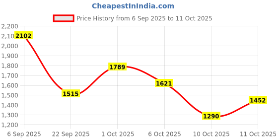 amazon.in puma Mens Softride Ecogryph Running Shoe puma Price History Graph from 6 Sep 2025 to 6 Oct 2025