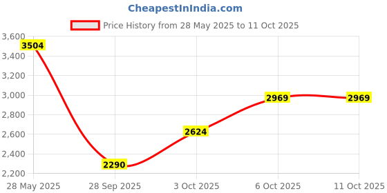 amazon.in puma Mens Softride Enzo Evo Walking Shoe puma Price History Graph from 28 May 2025 to 11 Oct 2025