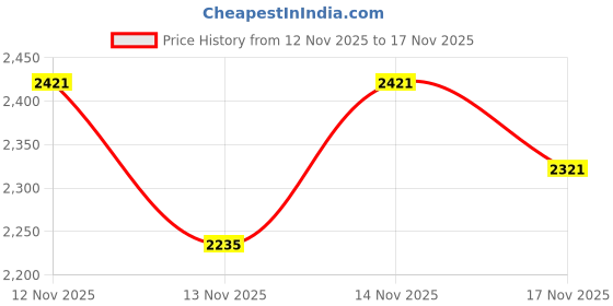 amazon.in puma Mens Softride Furlride Running Shoe puma Price History Graph from 12 Nov 2025 to 14 Nov 2025