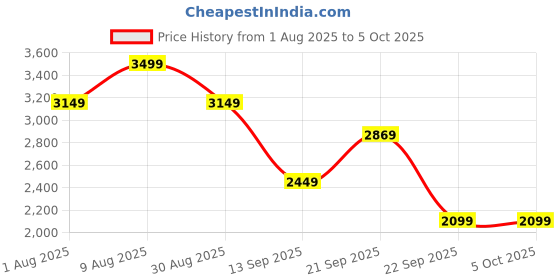 amazon.in puma Mens Softride Pro Dynamic Flex Mo Running Shoe puma Price History Graph from 1 Aug 2025 to 5 Oct 2025