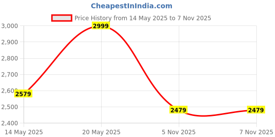 amazon.in puma Men's Softride Pro Echo -E Running Shoe puma Price History Graph from 14 May 2025 to 7 Nov 2025