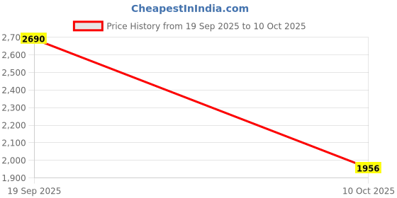 amazon.in puma Mens Softride Rift Pulsefusion Running Shoe puma Price History Graph from 19 Sep 2025 to 10 Oct 2025