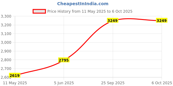 amazon.in puma Mens Softride Rift Slip-On Bold Mens Running Shoes Running Shoe puma Price History Graph from 11 May 2025 to 5 Oct 2025
