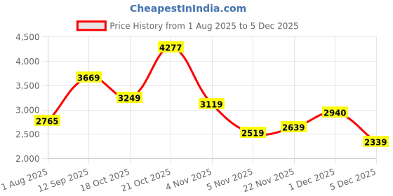 amazon.in puma Mens Softride Rift Speedsters Running Shoe puma Price History Graph from 1 Aug 2025 to 3 Dec 2025