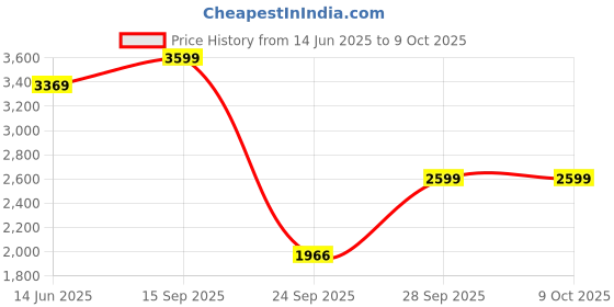 amazon.in puma Mens Softride Runphlo Running Shoe puma Price History Graph from 14 Jun 2025 to 9 Oct 2025