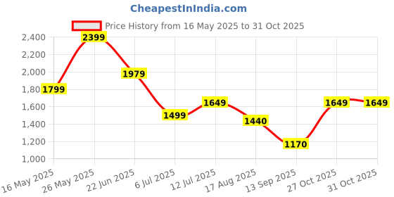 amazon.in puma Men's Softride Seave Xpress Slipper puma Price History Graph from 16 May 2025 to 31 Oct 2025