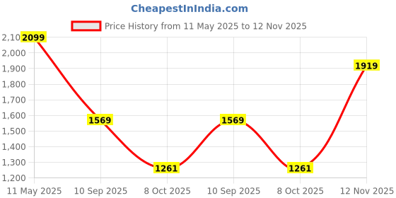 amazon.in puma Men's Softride Slide Slide puma Price History Graph from 11 May 2025 to 12 Nov 2025