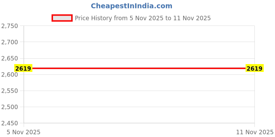 amazon.in puma Men's Softridepro Slide 24 Res puma Price History Graph from 5 Nov 2025 to 10 Nov 2025