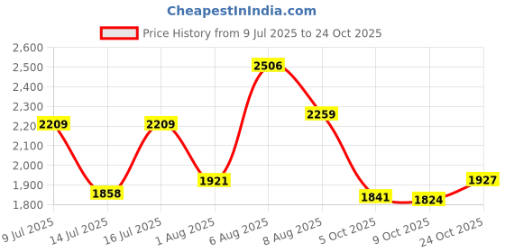amazon.in reebok Men's Sole Fit Grit Sandal reebok Price History Graph from 9 Jul 2025 to 24 Oct 2025