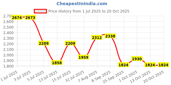 amazon.in reebok Men's Sole Fit Grit Sandal reebok Price History Graph from 1 Jul 2025 to 20 Oct 2025