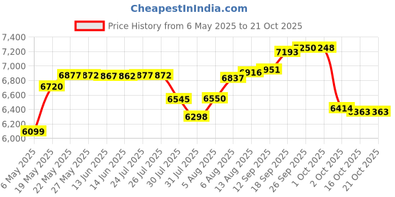 amazon.in gary majdell sport Mens Solid gary majdell sport Price History Graph from 6 May 2025 to 21 Oct 2025
