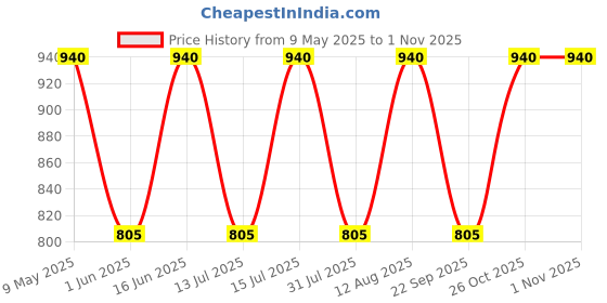 amazon.in urali Men's Solid 100% Cotton Dhoti Pants - D100A urali Price History Graph from 9 May 2025 to 1 Nov 2025