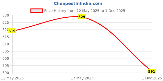 amazon.in amazon brand - symbol Men's Solid 100% Cotton Half Sleeve Regular Fit Formal Shirt amazon brand - symbol Price History Graph from 12 May 2025 to 1 Dec 2025