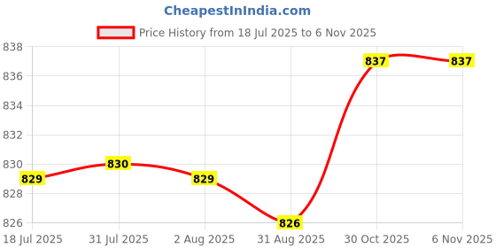 amazon.in merishopp Mens Solid Automatic Buckle Ratchet Leather Metal Belt Buckle Replacement 01 merishopp Price History Graph from 18 Jul 2025 to 30 Oct 2025