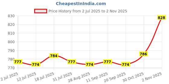 amazon.in calandis Mens Solid Automatic Buckle Ratchet Leather Metal Belt Buckle Replacement 03 | Belt Buckles calandis Price History Graph from 2 Jul 2025 to 30 Oct 2025