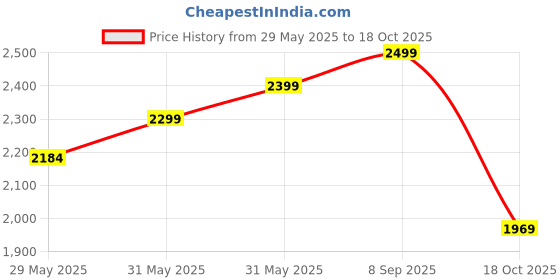 amazon.in leather retail Mens Solid Biker Jacket leather retail Price History Graph from 29 May 2025 to 18 Oct 2025