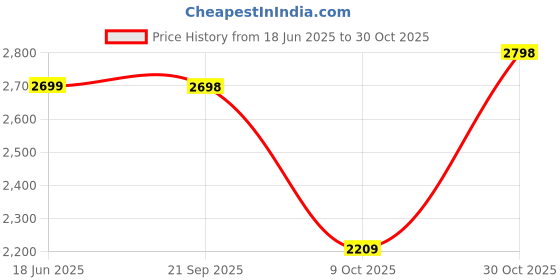 amazon.in leather retail Mens Solid Biker Jacket leather retail Price History Graph from 18 Jun 2025 to 30 Oct 2025