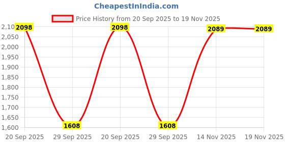 amazon.in leather retail Men's Solid Biker Jacket leather retail Price History Graph from 20 Sep 2025 to 18 Nov 2025