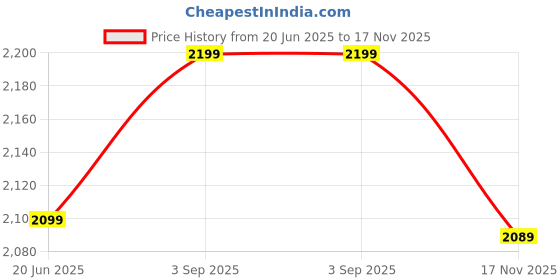 amazon.in leather retail Men's solid Biker Jacket (LRTWCO) leather retail Price History Graph from 20 Jun 2025 to 17 Nov 2025