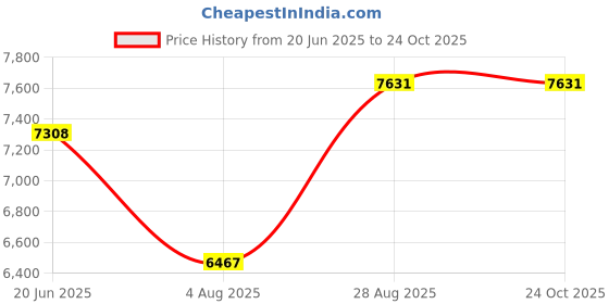 amazon.in vastramay Men’s Solid Black Achkan Bandhgala Sherwani Set with Kurta, Patiala & Dupatta – Royal Ethnic Wear vastramay Price History Graph from 20 Jun 2025 to 24 Oct 2025