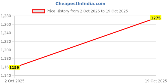 amazon.in being human Mens Solid Black Pants being human Price History Graph from 2 Oct 2025 to 19 Oct 2025