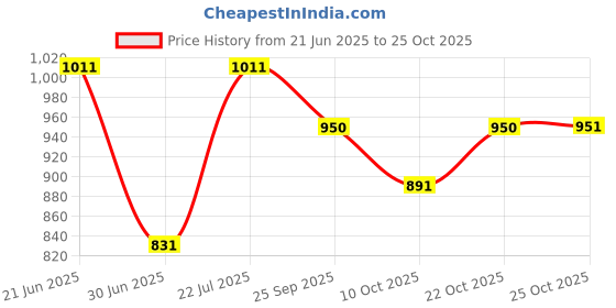 amazon.in showoffff Men's Solid Blue Nehru Jackets-AK-51340-7_Blue showoffff Price History Graph from 21 Jun 2025 to 25 Oct 2025